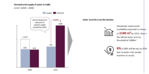 Water Dispute in India UPSC