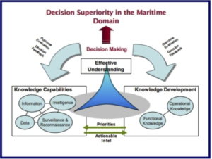 Maritime domain awareness MDA