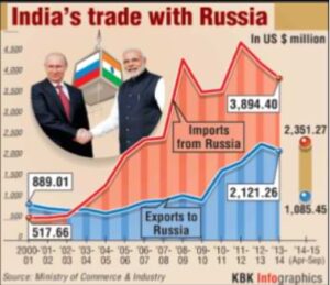 India-Russia Relations | Free IAS UPSC Notes GS - General Studies