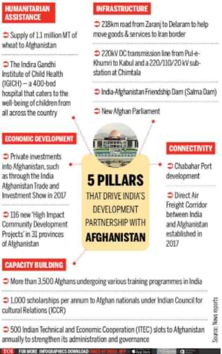 Indo-Afghan Bilateral Relations at a Glance 