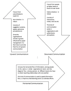 Downward, Upward and Crosswise (Horizontal) Communications