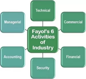 Fayol's 6 Activities of Industry Public Administration UPSC Notes