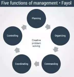Five functions of management Fayol - Public Administration UPSC Notes