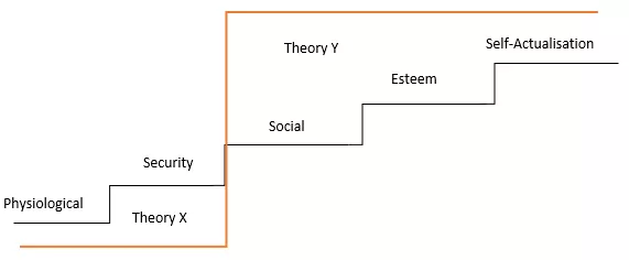 McGregor’s Theory