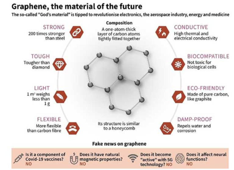 image depicting features of Graphene